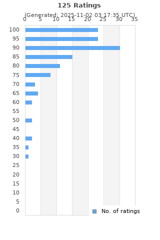 Ratings distribution
