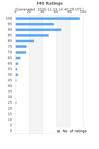 Ratings distribution