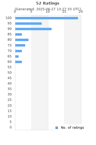 Ratings distribution
