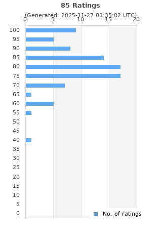 Ratings distribution