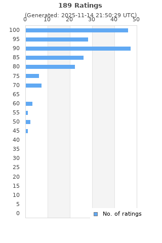 Ratings distribution