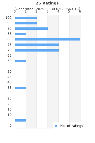 Ratings distribution