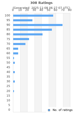 Ratings distribution