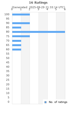 Ratings distribution