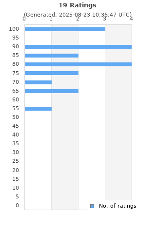 Ratings distribution