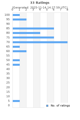 Ratings distribution