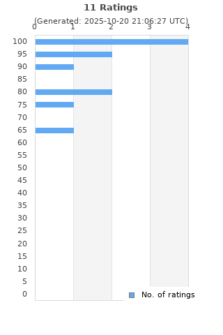 Ratings distribution
