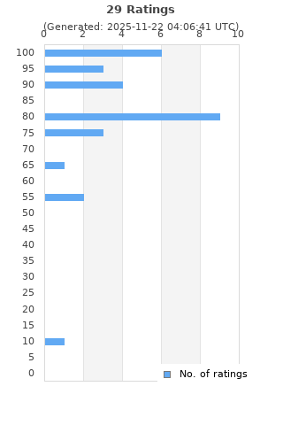 Ratings distribution