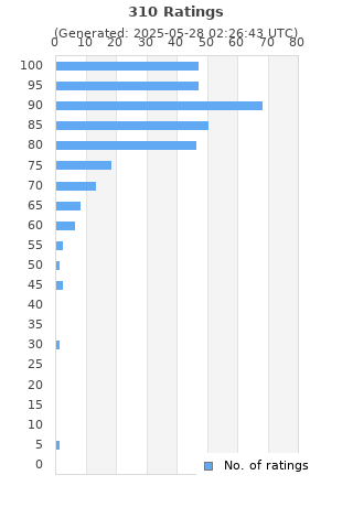 Ratings distribution