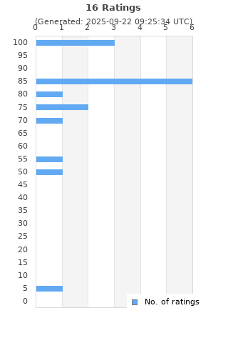 Ratings distribution