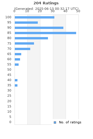 Ratings distribution