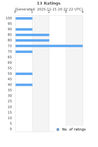Ratings distribution