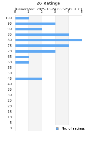Ratings distribution