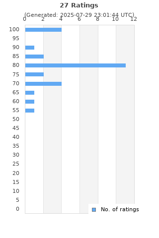 Ratings distribution