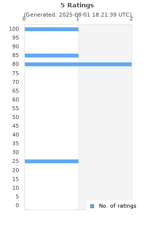 Ratings distribution