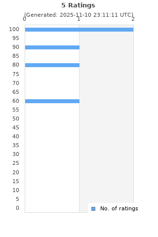 Ratings distribution