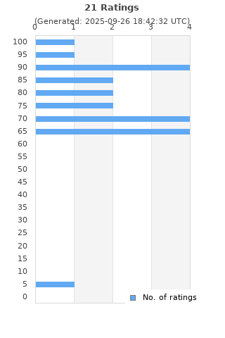 Ratings distribution