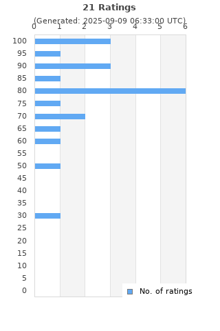 Ratings distribution