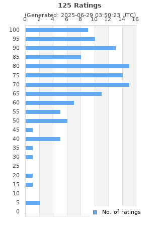 Ratings distribution