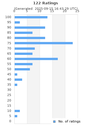 Ratings distribution