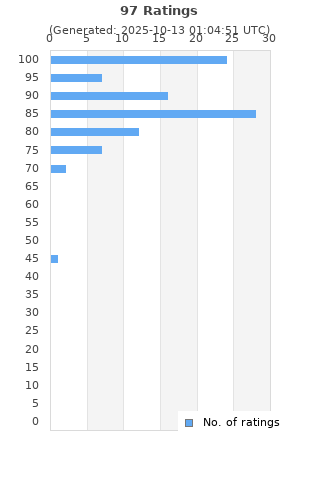 Ratings distribution