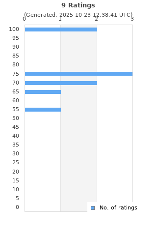 Ratings distribution