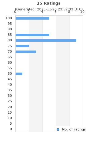 Ratings distribution