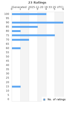 Ratings distribution