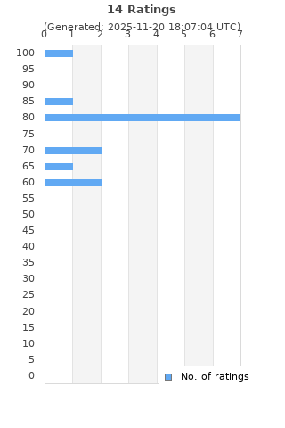 Ratings distribution