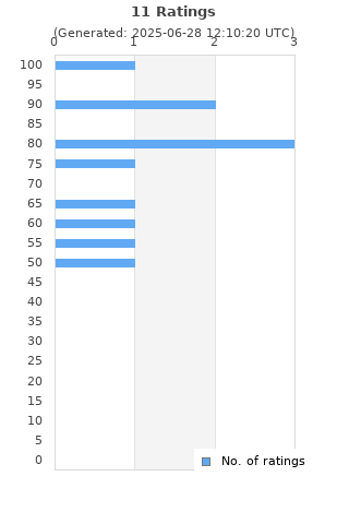 Ratings distribution