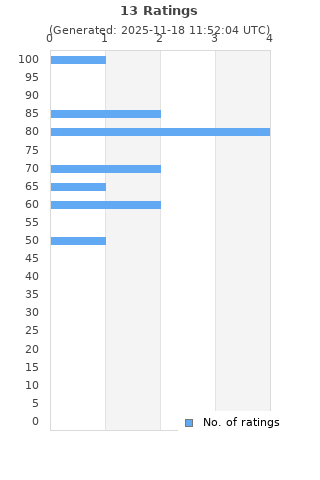 Ratings distribution