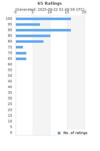 Ratings distribution