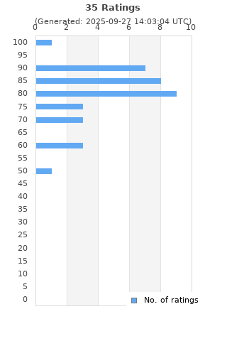 Ratings distribution