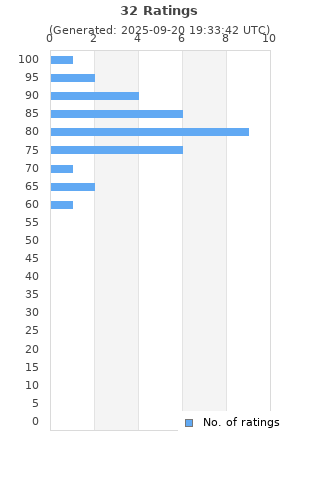 Ratings distribution