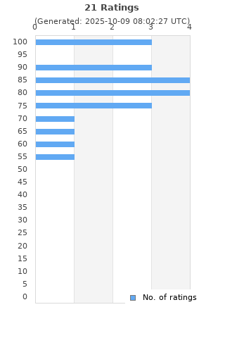 Ratings distribution