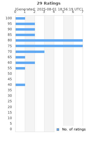 Ratings distribution