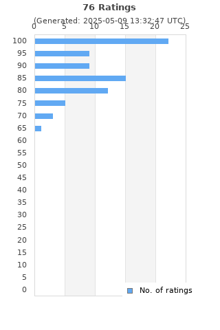 Ratings distribution