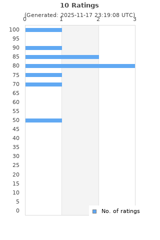 Ratings distribution