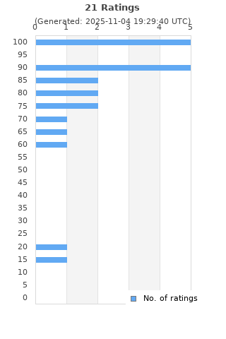 Ratings distribution