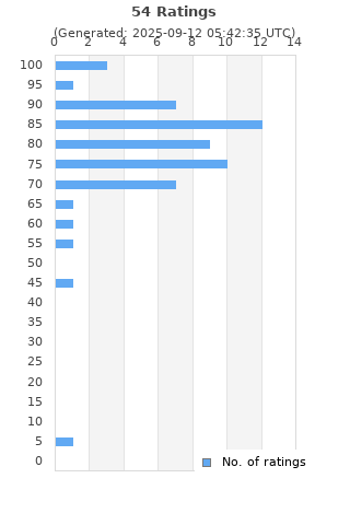 Ratings distribution