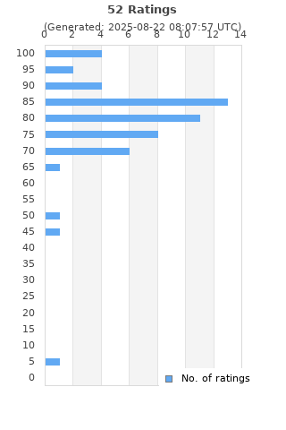 Ratings distribution