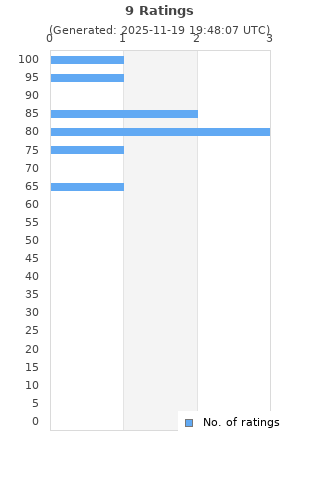 Ratings distribution