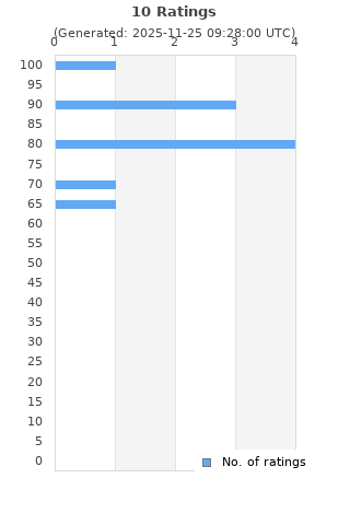 Ratings distribution
