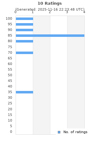 Ratings distribution