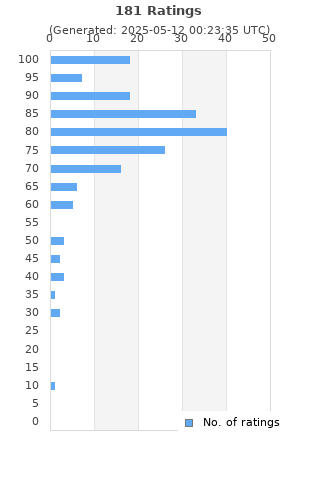 Ratings distribution