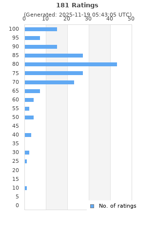 Ratings distribution