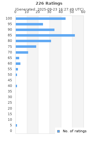 Ratings distribution