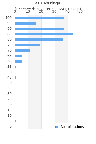 Ratings distribution