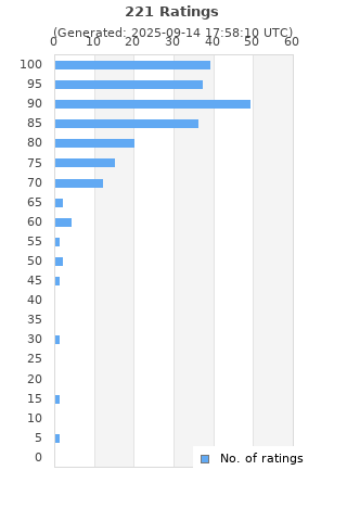 Ratings distribution