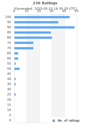 Ratings distribution